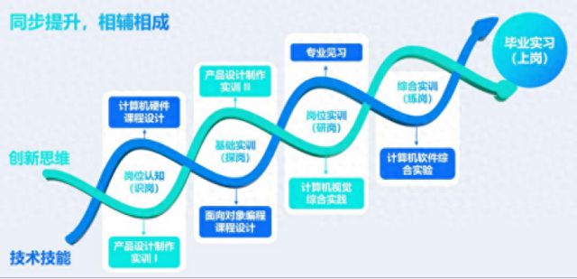 设计思维融合信息技术上海这所职校首设“计算机科学与技术”中本贯通专业？计算机网络设计实验(图1)