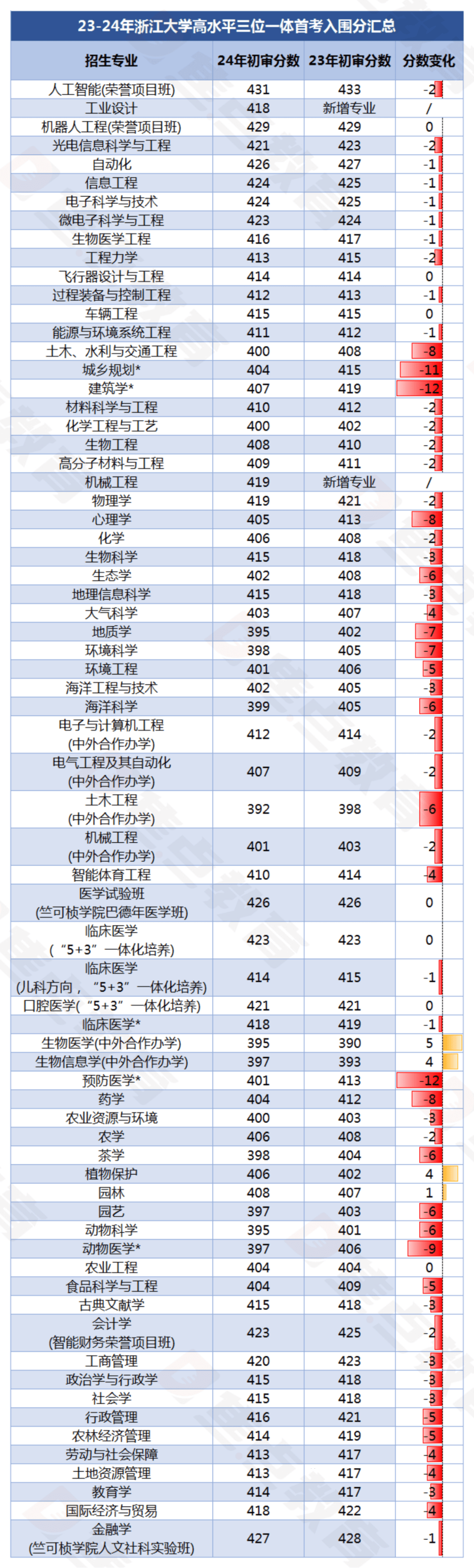 2024年浙江大学在浙招生录取情况2025年2月3日计算机工程te初审(图7)